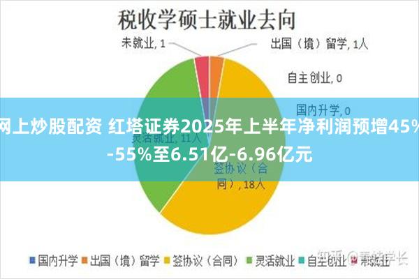 网上炒股配资 红塔证券2025年上半年净利润预增45%-55%至6.51亿-6.96亿元
